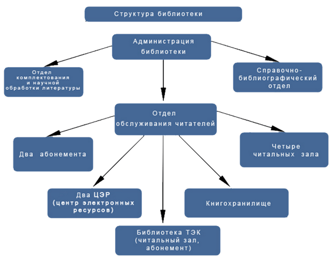 Структура библиотеки схема